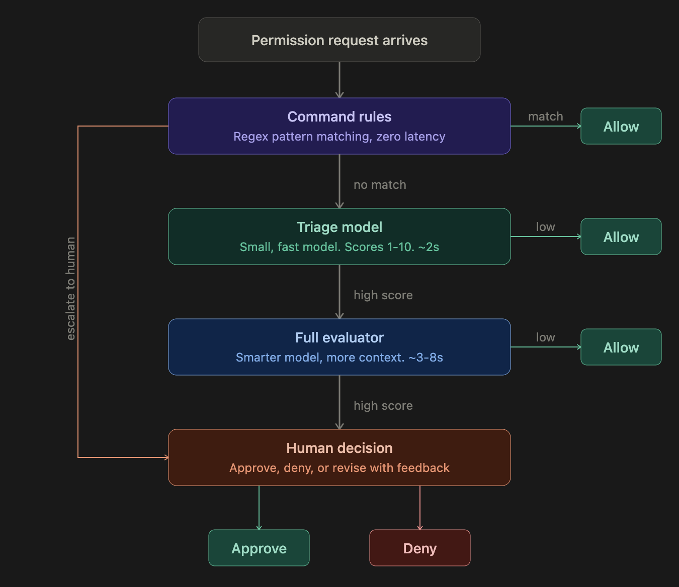 Watcher grading architecture: multi-stage pipeline from command rules through triage model to full evaluator and human decision